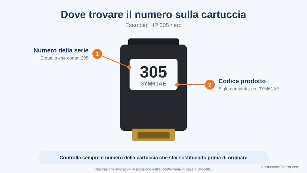 Dove trovare il numero 305 su una cartuccia HP