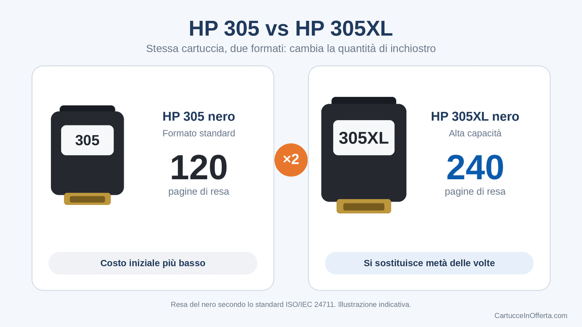 Cartucce HP 305 e HP 305XL nero a confronto
